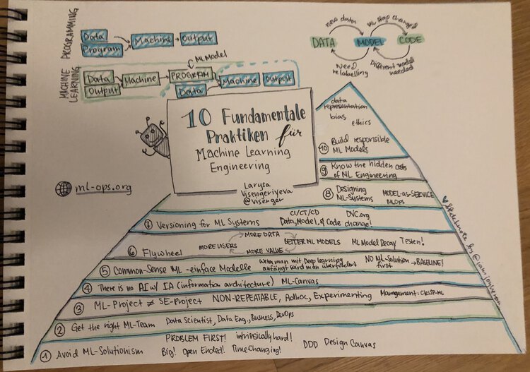 Sketchnote for "10 Fundamentale Praktiken für Machine Learning Engineering" by Larysa Visengeriyeva